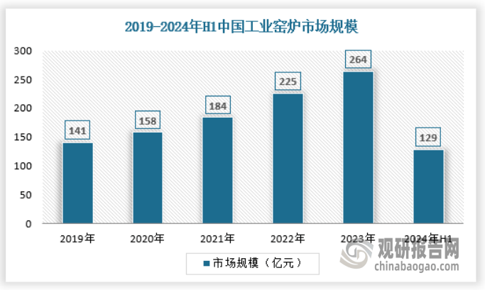 释放 产量不断提升 绿色化、大型化趋势日益明显AYX爱游戏APP我国工业窑炉行业：需求逐渐(图2)