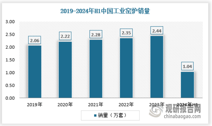 释放 产量不断提升 绿色化、大型化趋势日益明显AYX爱游戏APP我国工业窑炉行业：需求逐渐(图6)